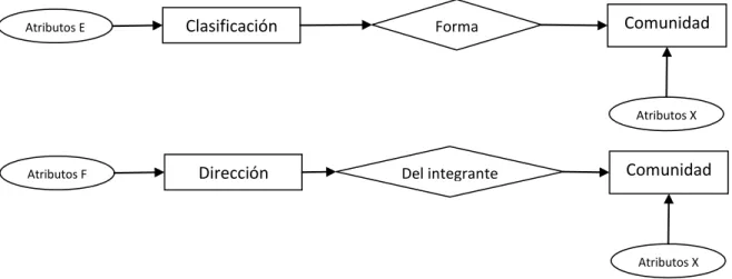 Fig. 14 Propiedades entidad Comunidad 