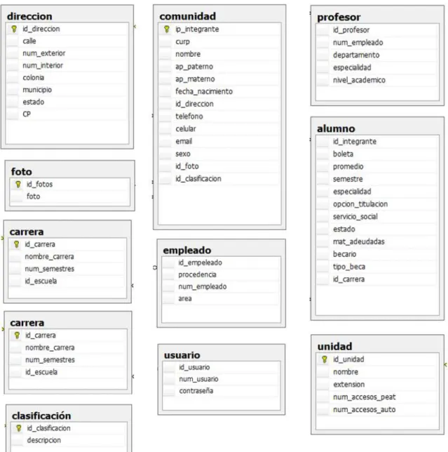 Fig. 24 Tabla e la base de datos IPNBDAT 