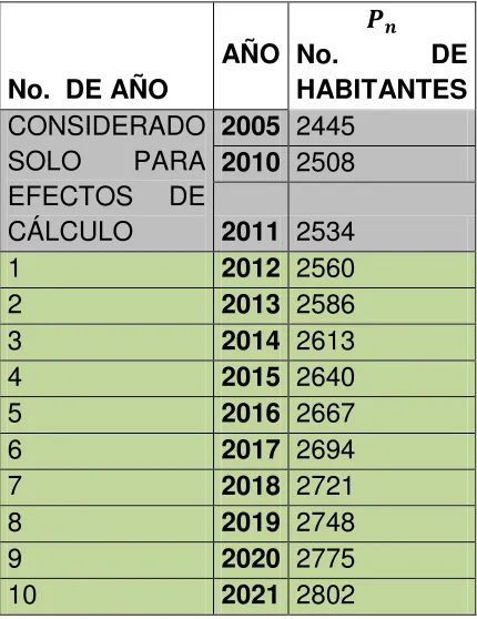 Tabla II-1. Proyección demográfica 2010-2021. 