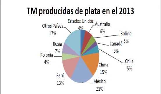 Figura 1. Toneladas de Plata producidas en el mundo-2013 