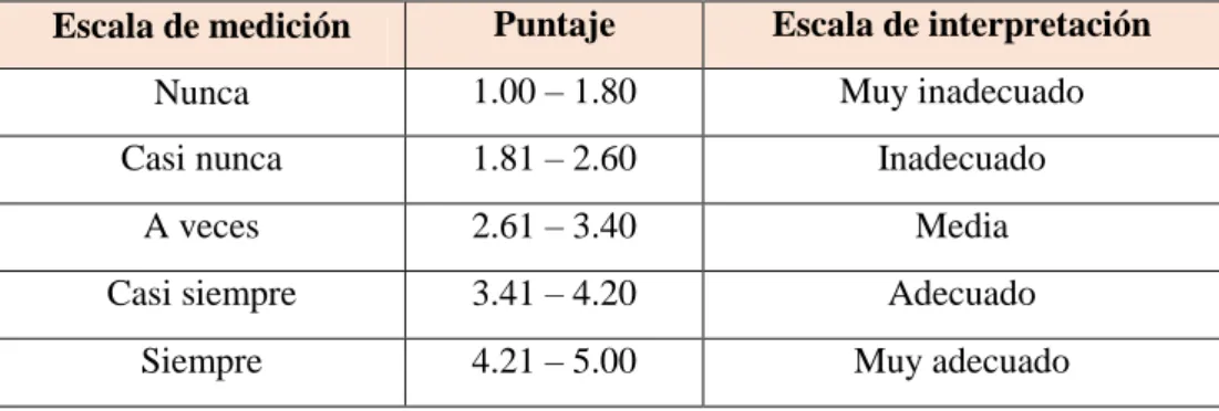 Tabla 4: Tabla de Baremación 