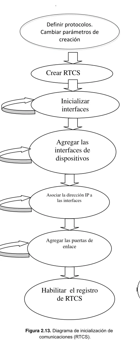 Figura 2.14. Proceso para crear un socket TCP. 
