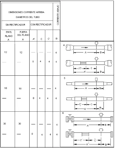 Figura 2.9 Requisitos de tramo recto de tubería con válvulas, reducciones y expansiones, tubo Annubar [2]