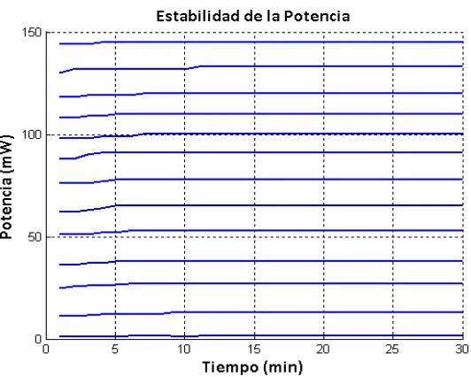 Figura 2.18 Curva de Corriente vs Potencia. 