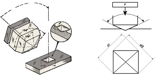 Figura 2.1 Indentador piramidal de diamante tipo Vickers y huella de indentación. 
