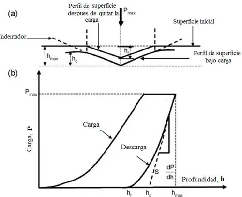 Figura 2.3 Representación esquemática de (a) corte transversal de una prueba de 