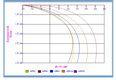 Figura 4.1 BER x Eb/No  para MPSK 