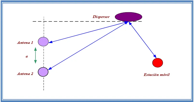 Figura 4.9 Diagrama de diversidad 