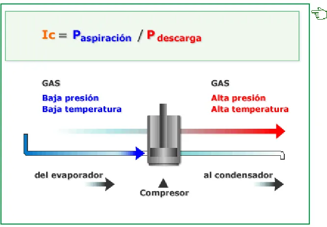Figura. Esquema funcionamiento del compresor. 