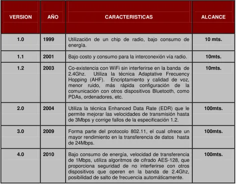 Tabla 1.1   Versiones de la tecnología Bluetooth. 