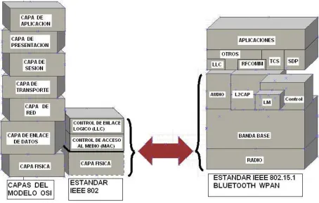 Figura 1.8  Protocolos OSI Y Bluetooth. 