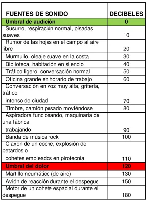 Tabla 1.6  decibeles. 