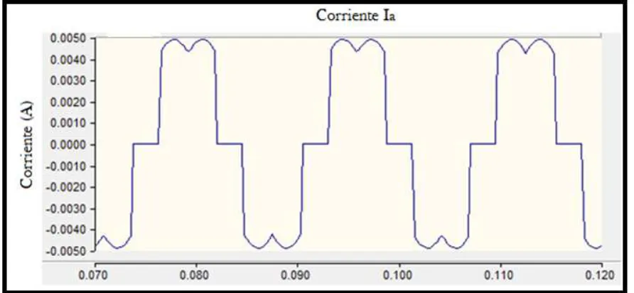 Figura 2. 7 Forma de onda del lado carga. 