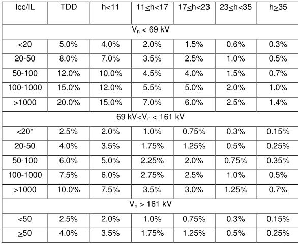 Tabla 2. 3 Límites de distorsión armónica en voltaje. 