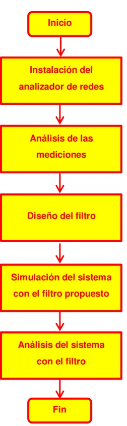 Figura 3. 1 Diagrama de flujo del procedimiento. 