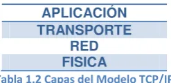 Tabla 1.2 Capas del Modelo TCP/IP 