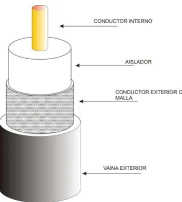 Figura 1.4 Estructura de un cable Coaxial