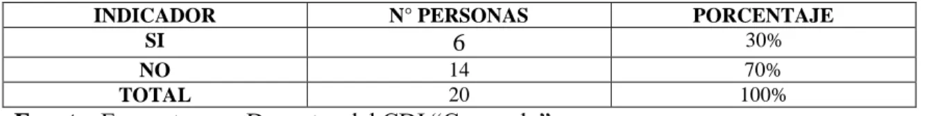 Tabla 2: El Área Motriz optimiza el desarrollo integral. 