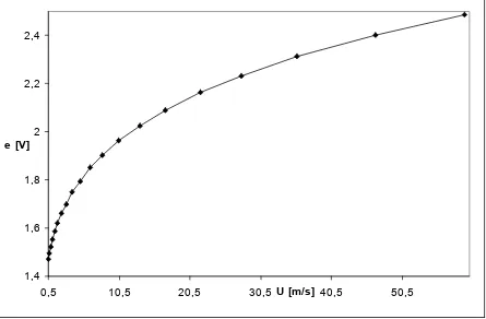 Figura 3.13  Curva de calibración de la sonda 55P15.  