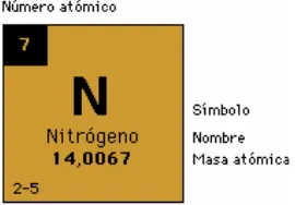 Figura 2.3 Representación del Nitrógeno en la tabla periódica [2.2]. 