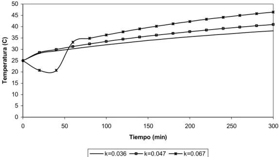 Figura 3.19 Efecto de la permeabilidad en el  perfil de temperatura 