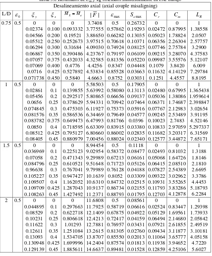 Tabla 3.6 Resultados de Cm y LR obtenidos numéricamente en este trabajo Desalineamiento axial (axial couple misaligning) 