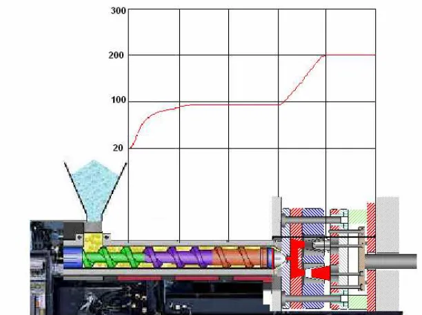 Figura 2.5 Ciclo de operación de termofijos.   