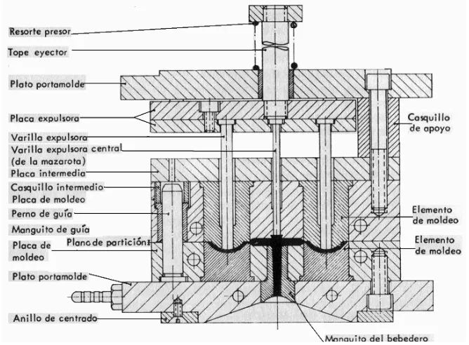 Figura 2.7 Partes de un molde de inyección.  