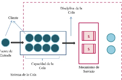 Figura  1  Elementos del sistema de colas 