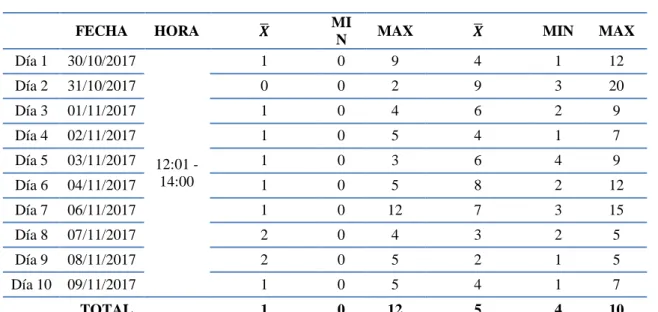 Tabla 6 Tiempo entre llegadas de usuarios, hora punta 12:01 pm a 14:00  pm 