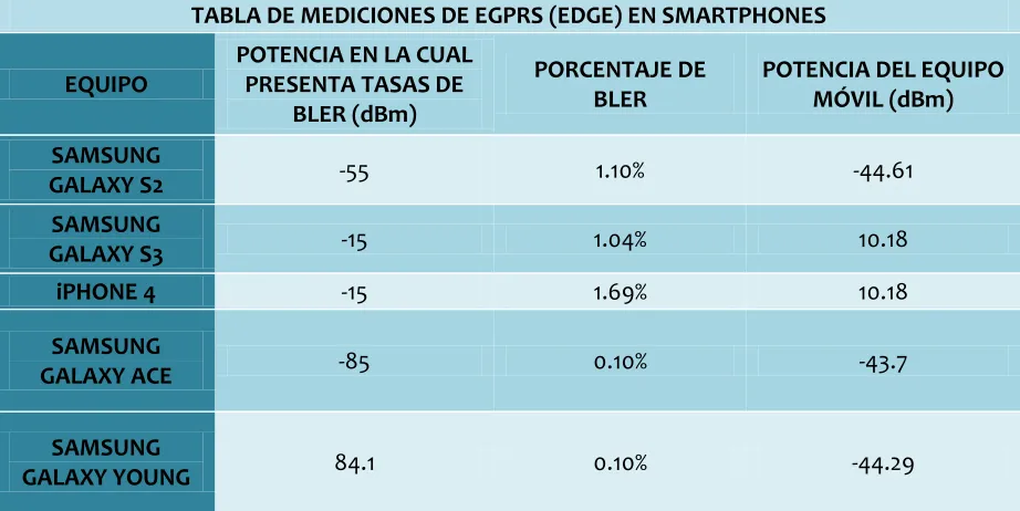 TABLA DE MEDICIONES DE EGPRS (EDGE) EN SMARTPHONES 