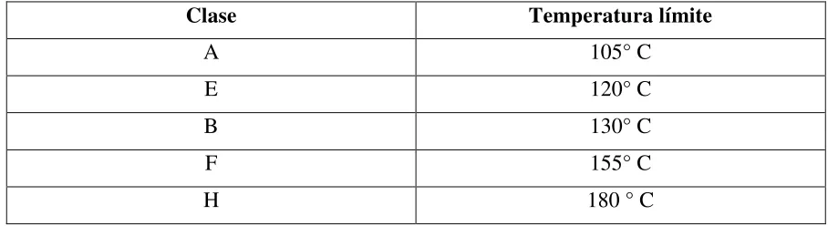Tabla 1.1 Clases de aislamiento para devanados. [3] 