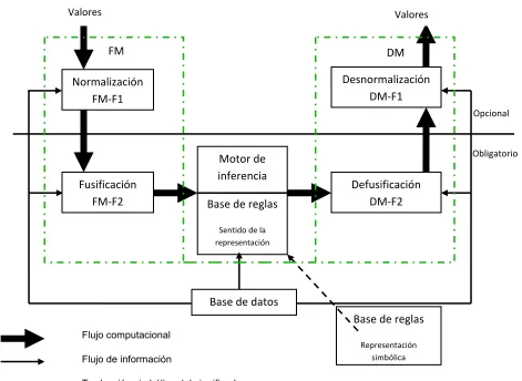Figura 2.5.- Estructura de un FKBC 