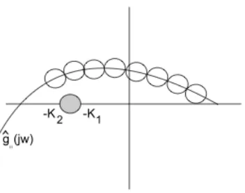 Figura 4.13.- La banda de Nyquist inversa de un sistema no lineal MIMO realimentado 