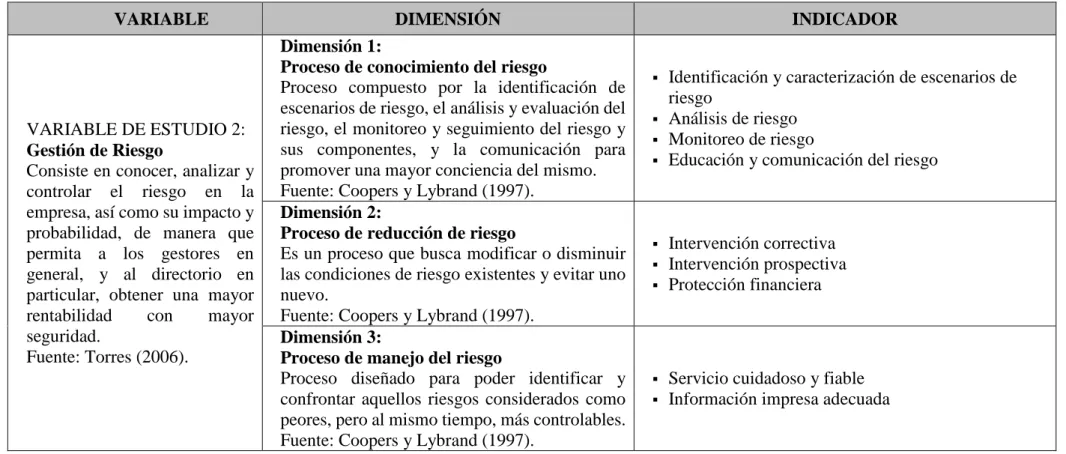 Tabla 2: Operacional de la variable Gestión de Riesgo 