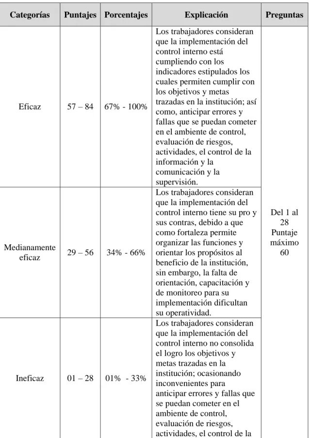 Tabla 3: Baremo para ubicar la medida de la variable Control Interno 