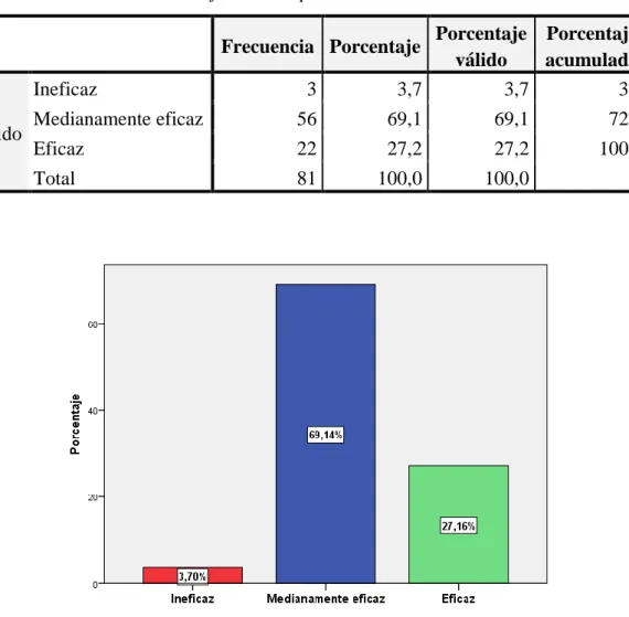 Gráfico 1. Control Interno  Interpretación. 