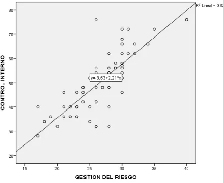 Gráfico 3. Cuadro de dispersión entre las variables Control Interno y la  Gestión de Riesgo