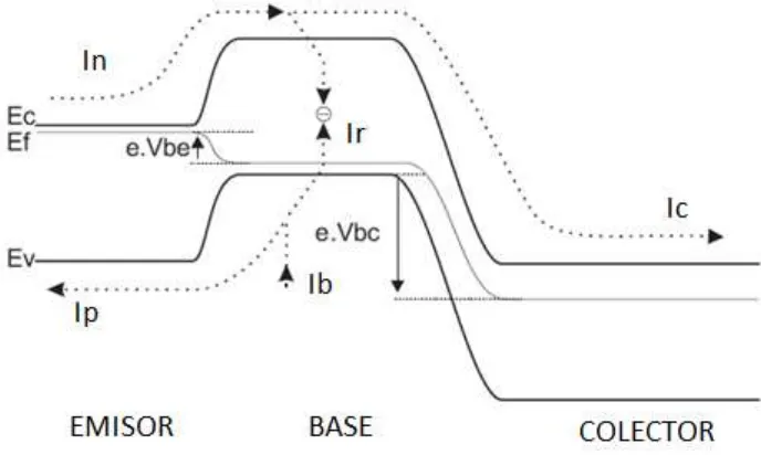 Figura 1.11 Diagrama de bandas de un transistor bipolar NPN describiendo el origen de las corrientes de emisor, base y colector [6]