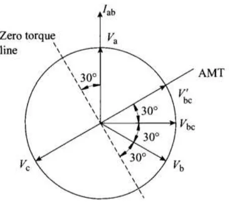 Figura  3.4Diagrama Vectorial para 60 ° conexión (0° AMT) 