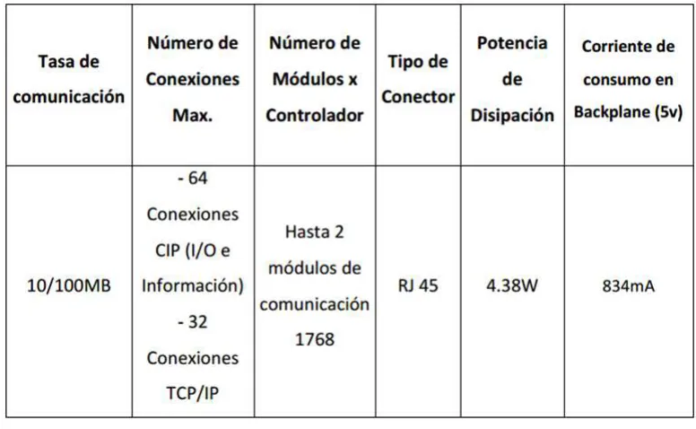 Figura 2.26 Módulo EtherNet 