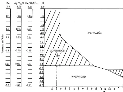 Figura Nº 9 Diagrama potencial-PH para el Hierro (Fe). 