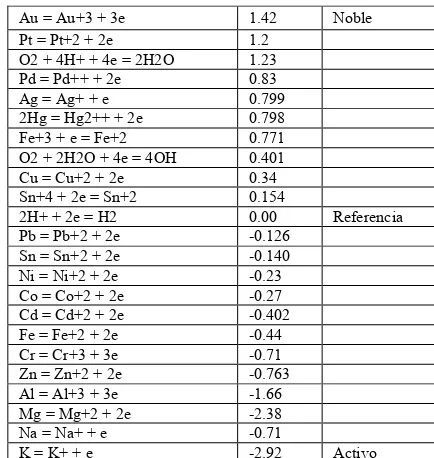 Tabla N° 1 Potenciales Standard de Óxido - reducci ón (Redox) a 25 ° C  