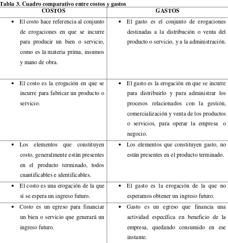 Tabla 3. Cuadro comparativo entre costos y gastos 