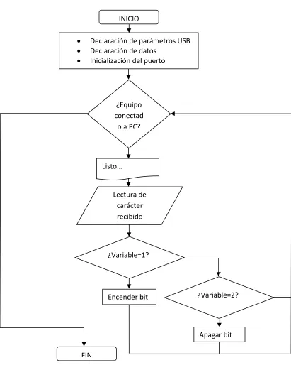Figura 4.1 Diagrama de flujo de la programación del Microcontrolador PIC 