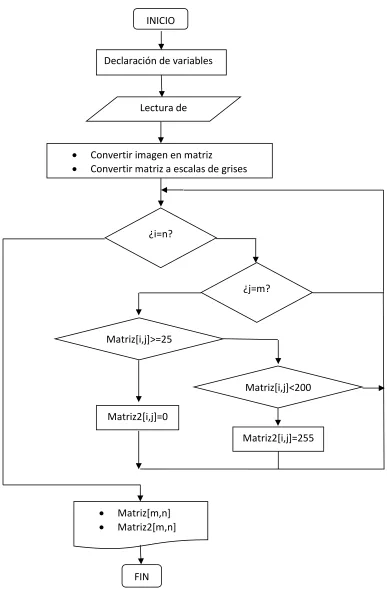 Figura 4.2 Diagrama de flujo de la programación en MATLAB. 