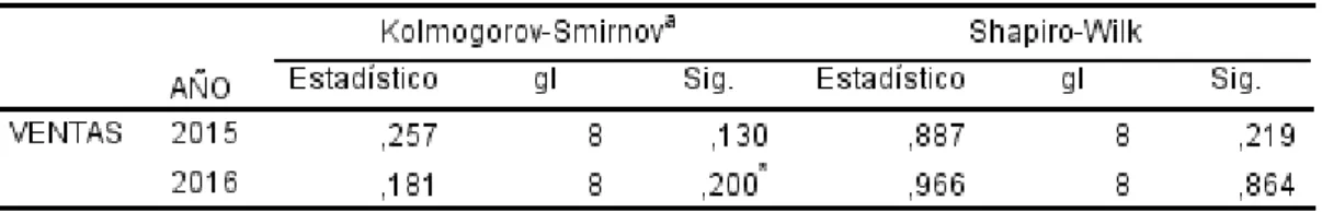TABLA 2: Prueba de Normalidad – Ventas 