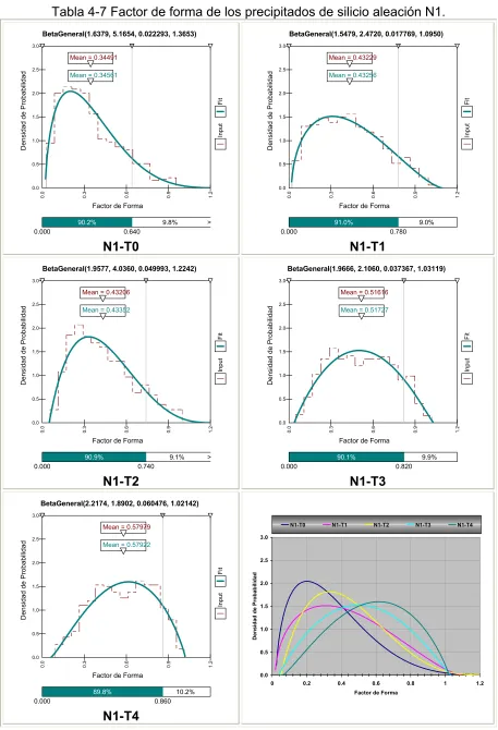 Tabla 4-7 Factor de forma de los precipitados de silicio aleación N1. 