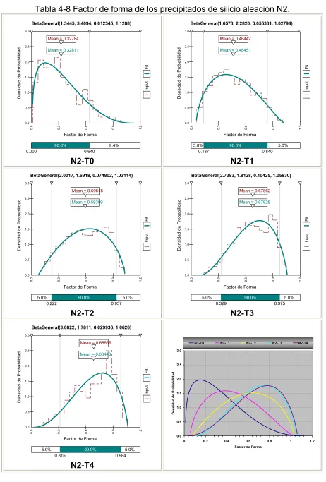Tabla 4-8 Factor de forma de los precipitados de silicio aleación N2. 