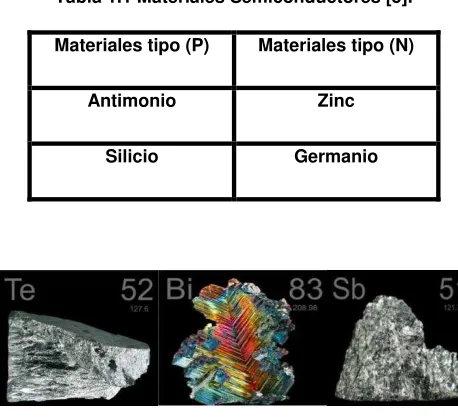Tabla 1.1 Materiales Semiconductores [5]. 